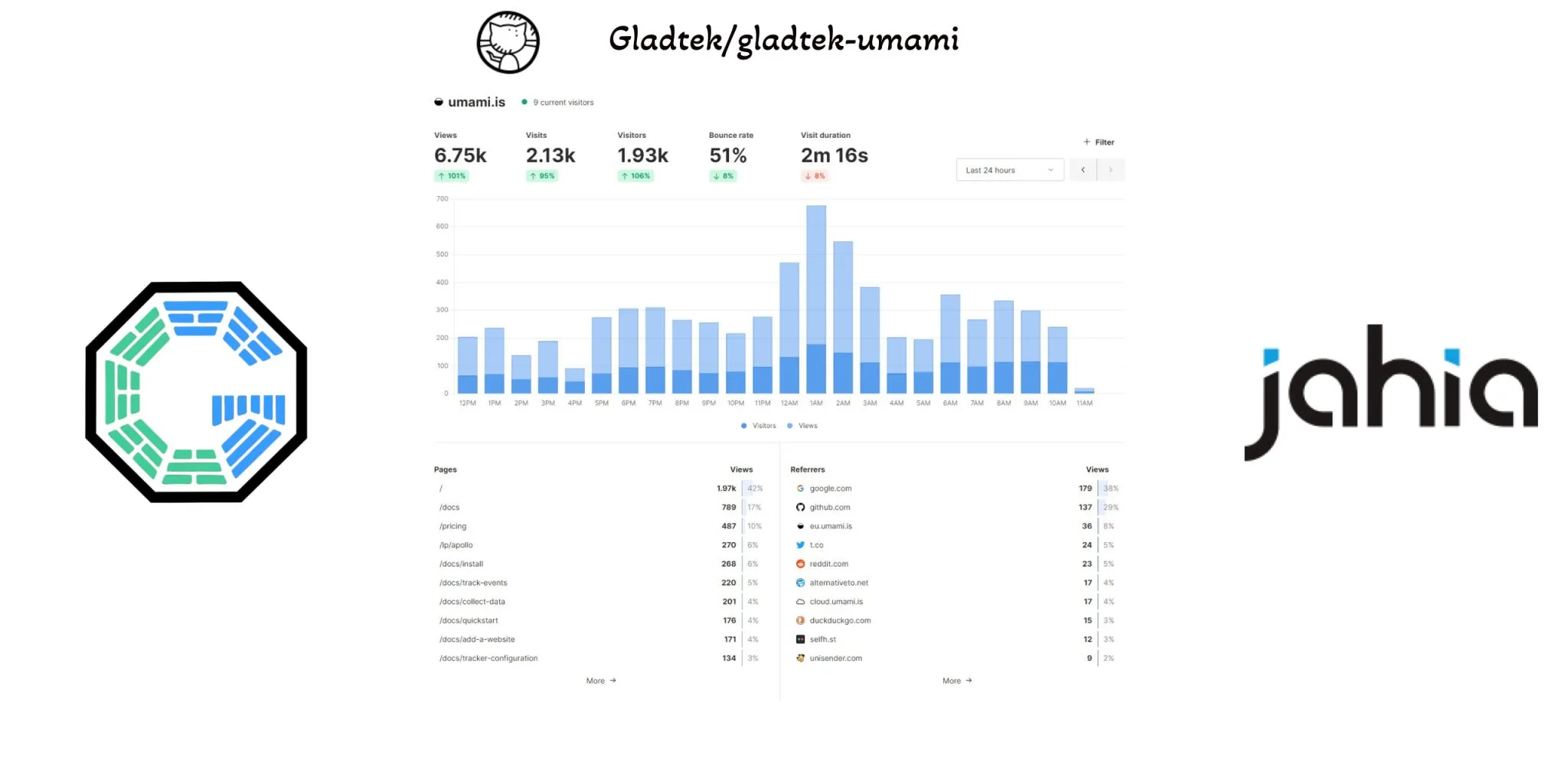 Jahia migration from Google Analytics to Umami